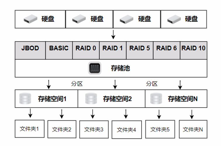 硬盘、存储池和存储空间的关系